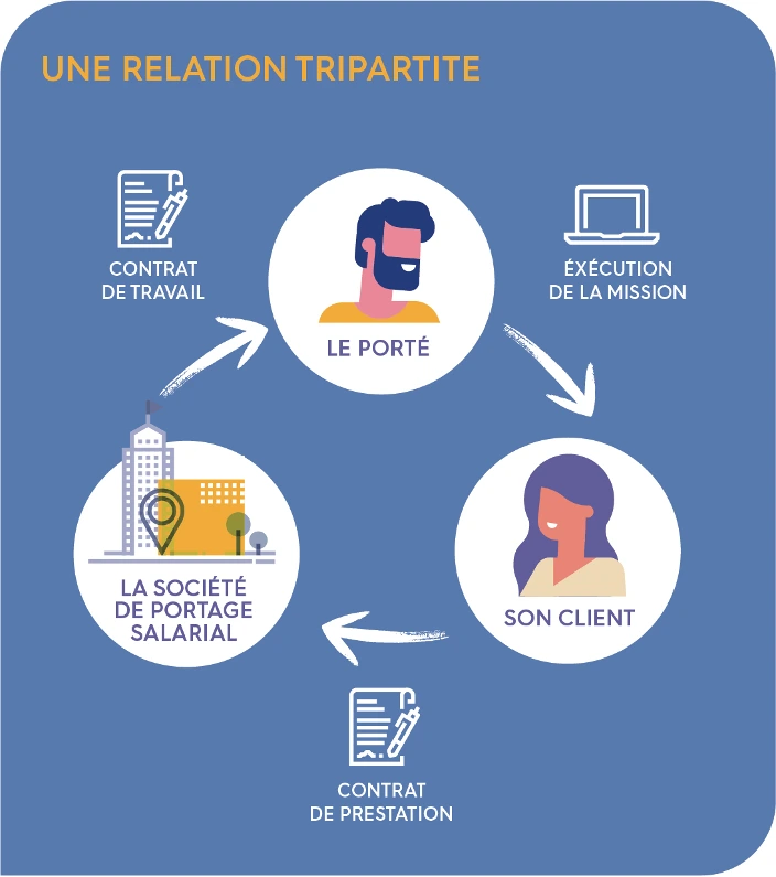 Un rapport tripartite illustrant la collaboration entre trois parties distinctes dans un cadre formel.