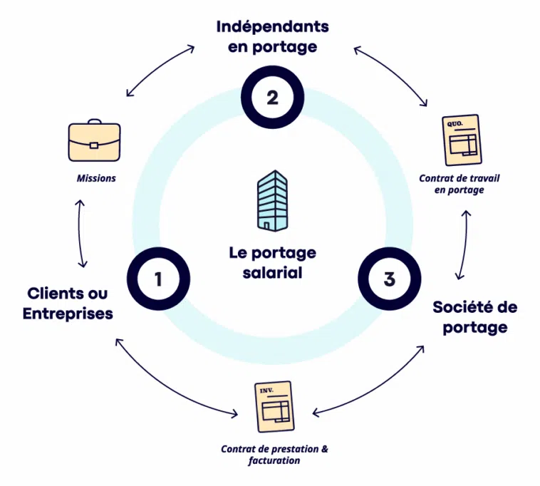Schéma explicatif illustrant le processus entre les différents acteurs du portage salarial.