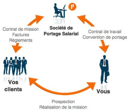 Diagramme en cercle montrant les différentes étapes du processus de fonctionnement du portage salarial.